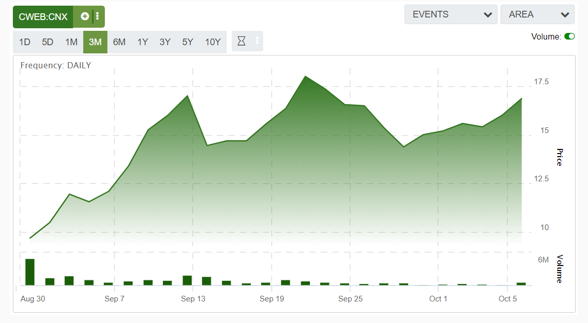 how do i buy charlotte's web stock