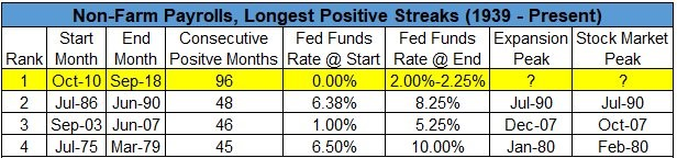 longest positive streaks for non-farm payrolls