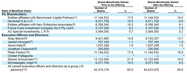 Concentrated position for ipo