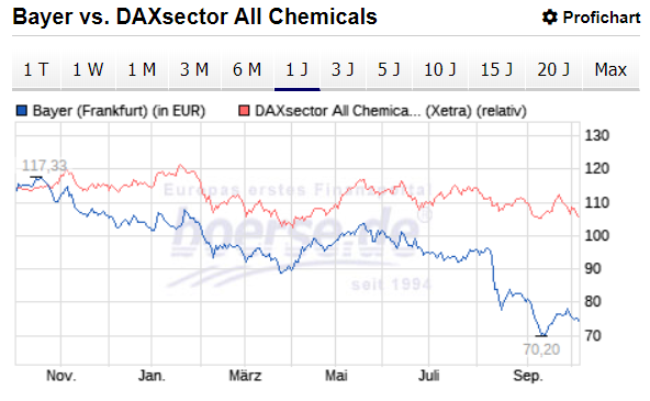 Bayer AG: A Good Opportunity To Buy The Dips (OTCMKTS:BAYZF) | Seeking ...