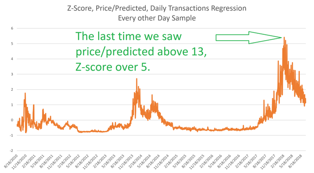 z-score price over predicted