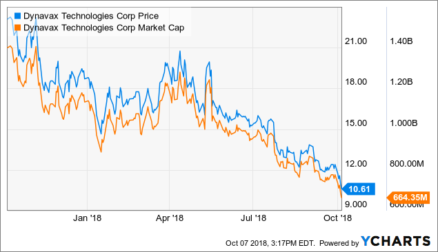 Dynavax: Can Heplisav-B Carry The Load? (NASDAQ:DVAX) | Seeking Alpha