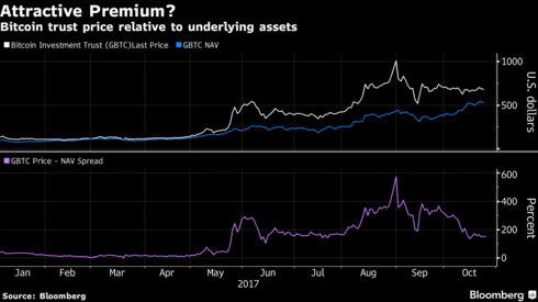Bitcoin investment trust nav