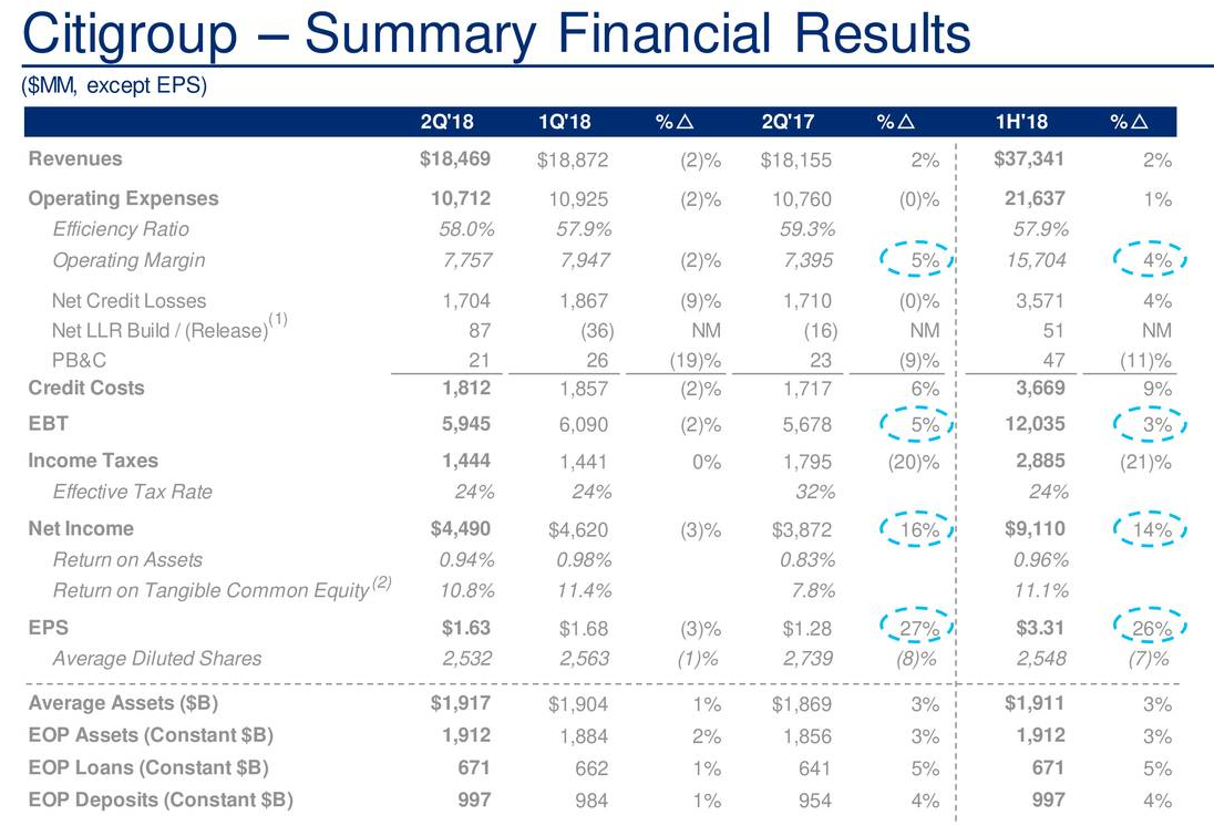 Citigroup Buy Before Earnings? (NYSEC) Seeking Alpha