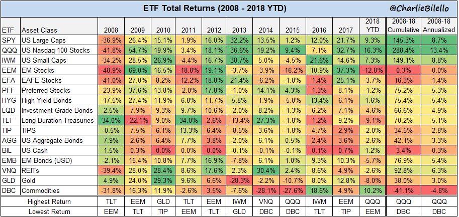 Asset Class Returns Chart 2018