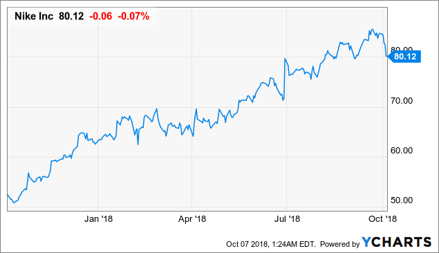 nike stock right now