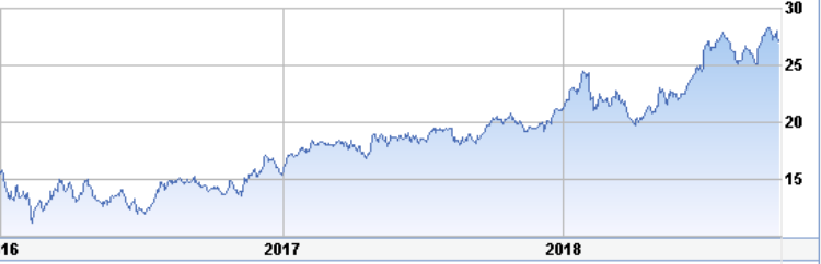 Kkr Stock Chart