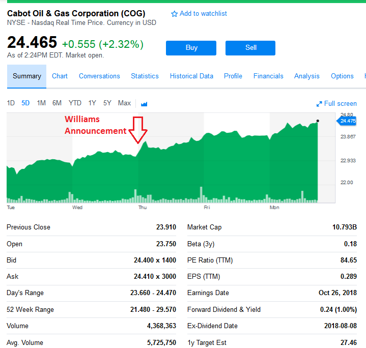 Cabot Oil & Gas Stock Price Cabot Oil & Gas: It's About Time (NYSE:CTRA) | Seeking Alpha
