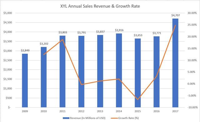 Xylem Can Satisfy The World's Thirst For Water (NYSE:XYL) | Seeking Alpha