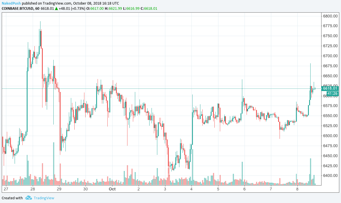 How bitcoin price varies