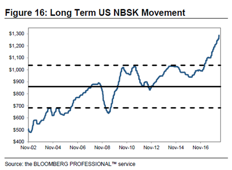 Nbsk Pulp Price Chart