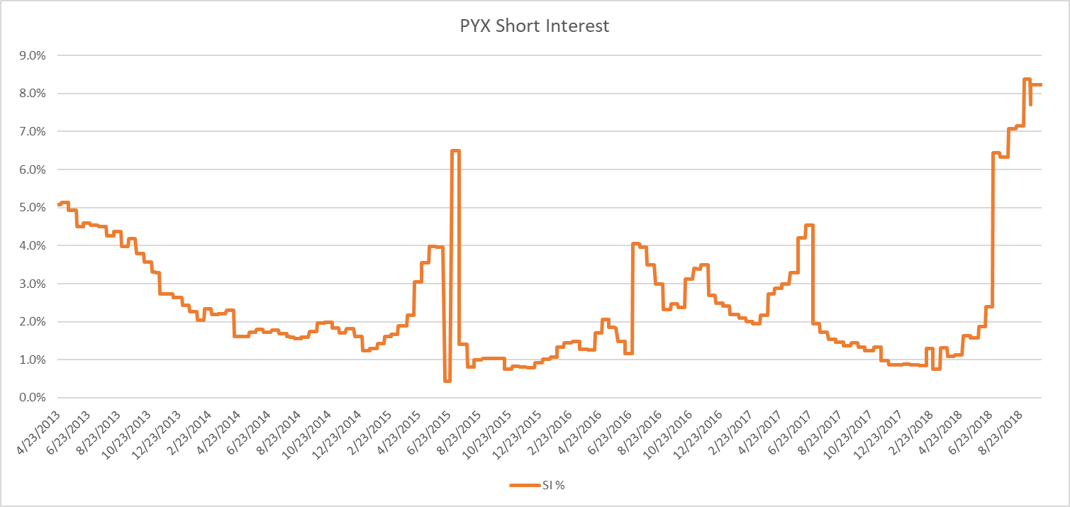 Pyx Stock Chart