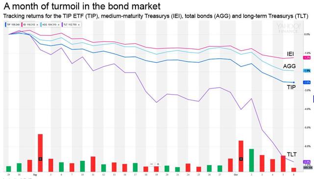Bond ETF comparison