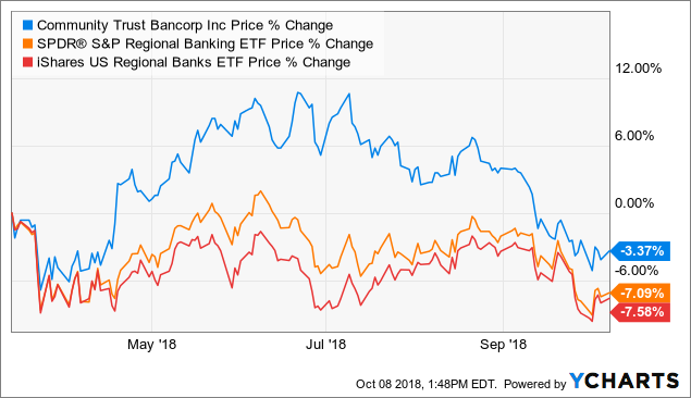 Community Trust Bancorp: Running Stuck In Place (NASDAQ:CTBI) | Seeking ...