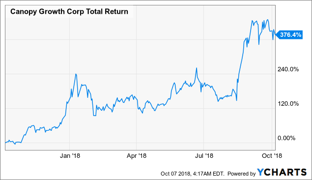 Canopy Growth Chart