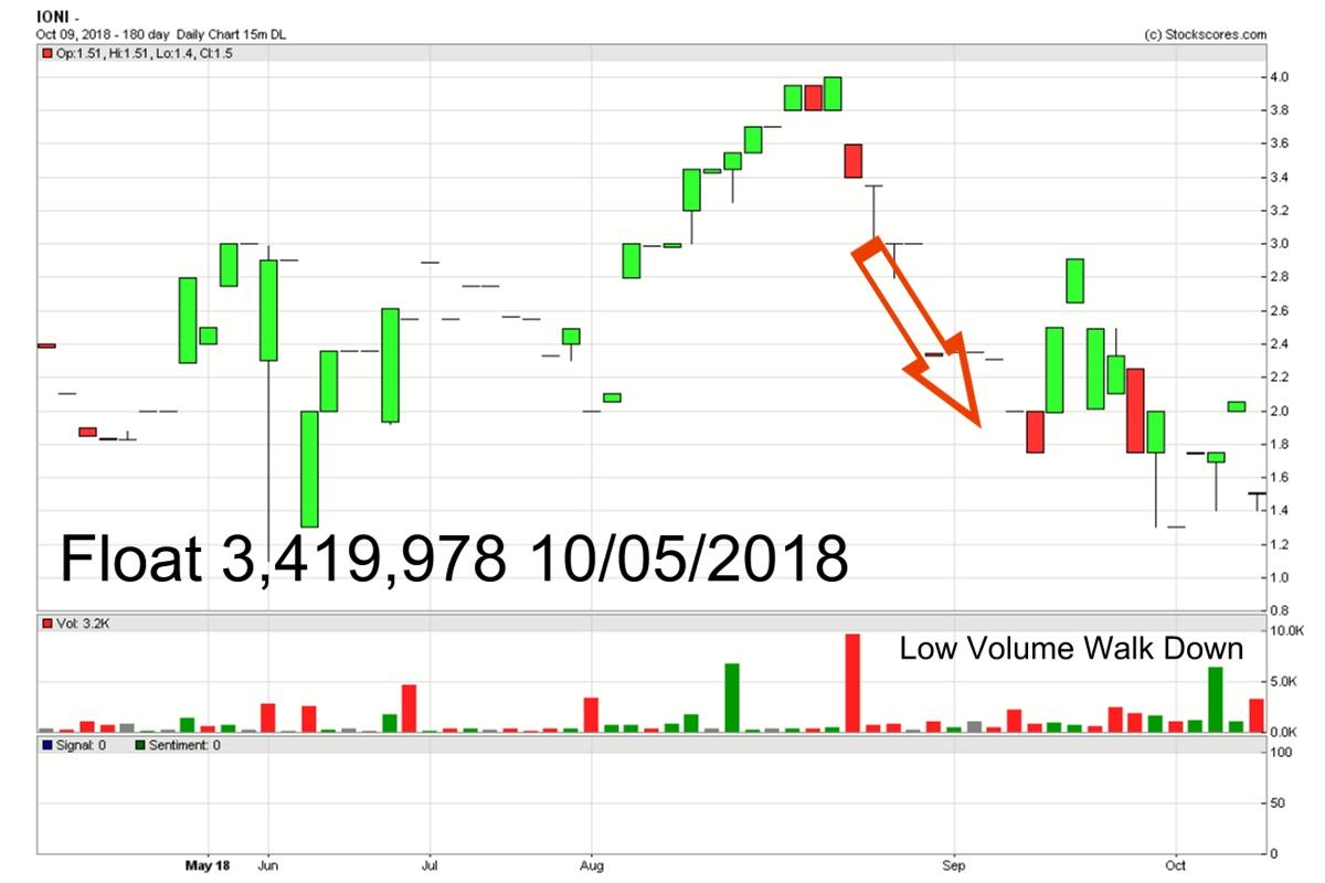 IONI ION Communications Share Price Selling Far Below True Value