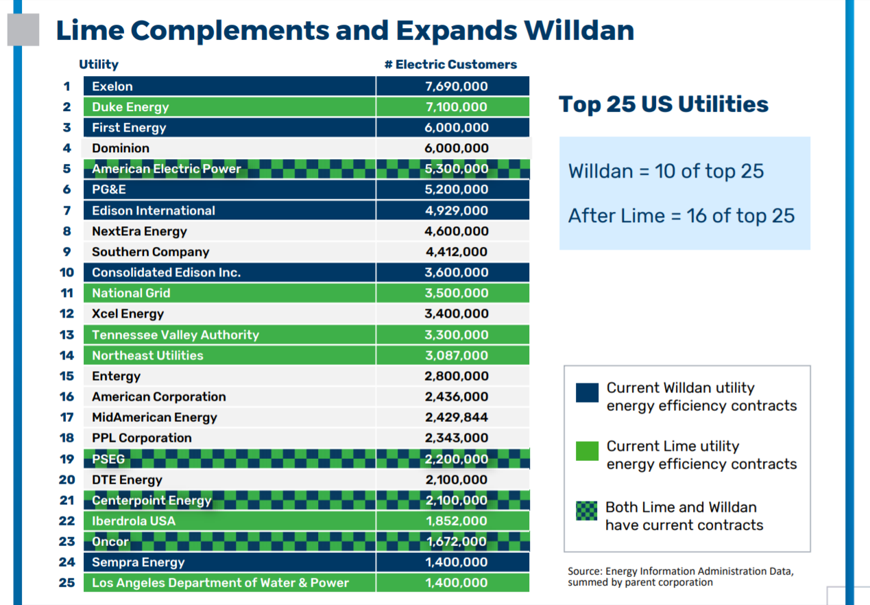 Willdan Major Acquisition Advances Surging Momentum (NASDAQWLDN