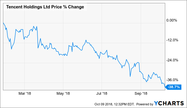 Tcehy Stock Chart