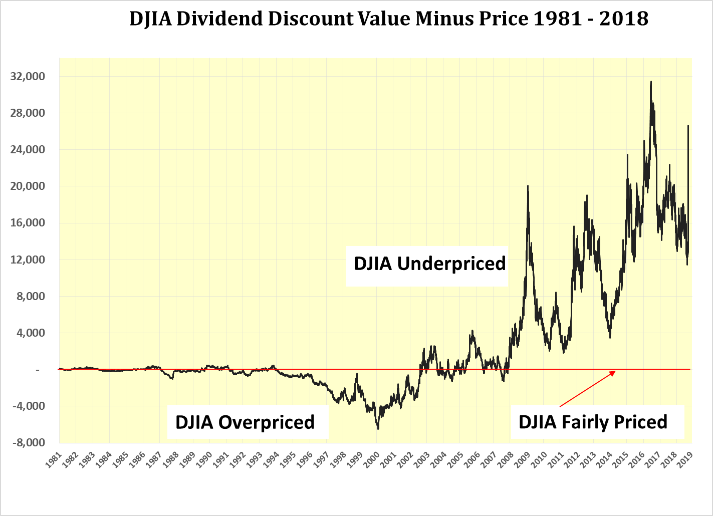 Djia