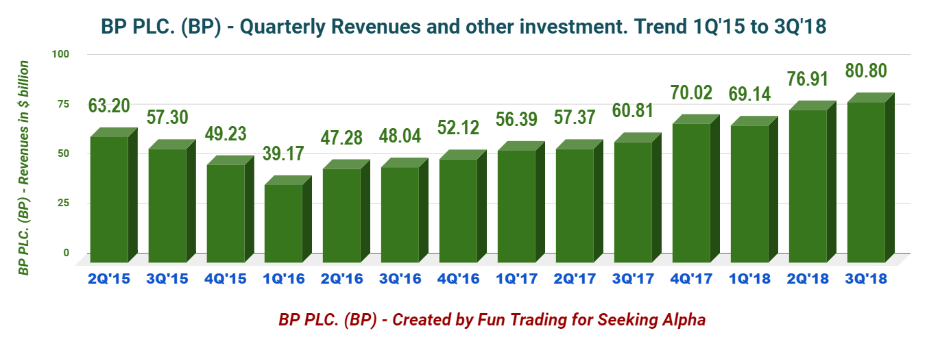 BP Plc: Key Takeaways From The Third Quarter 2018 Results (NYSE:BP ...