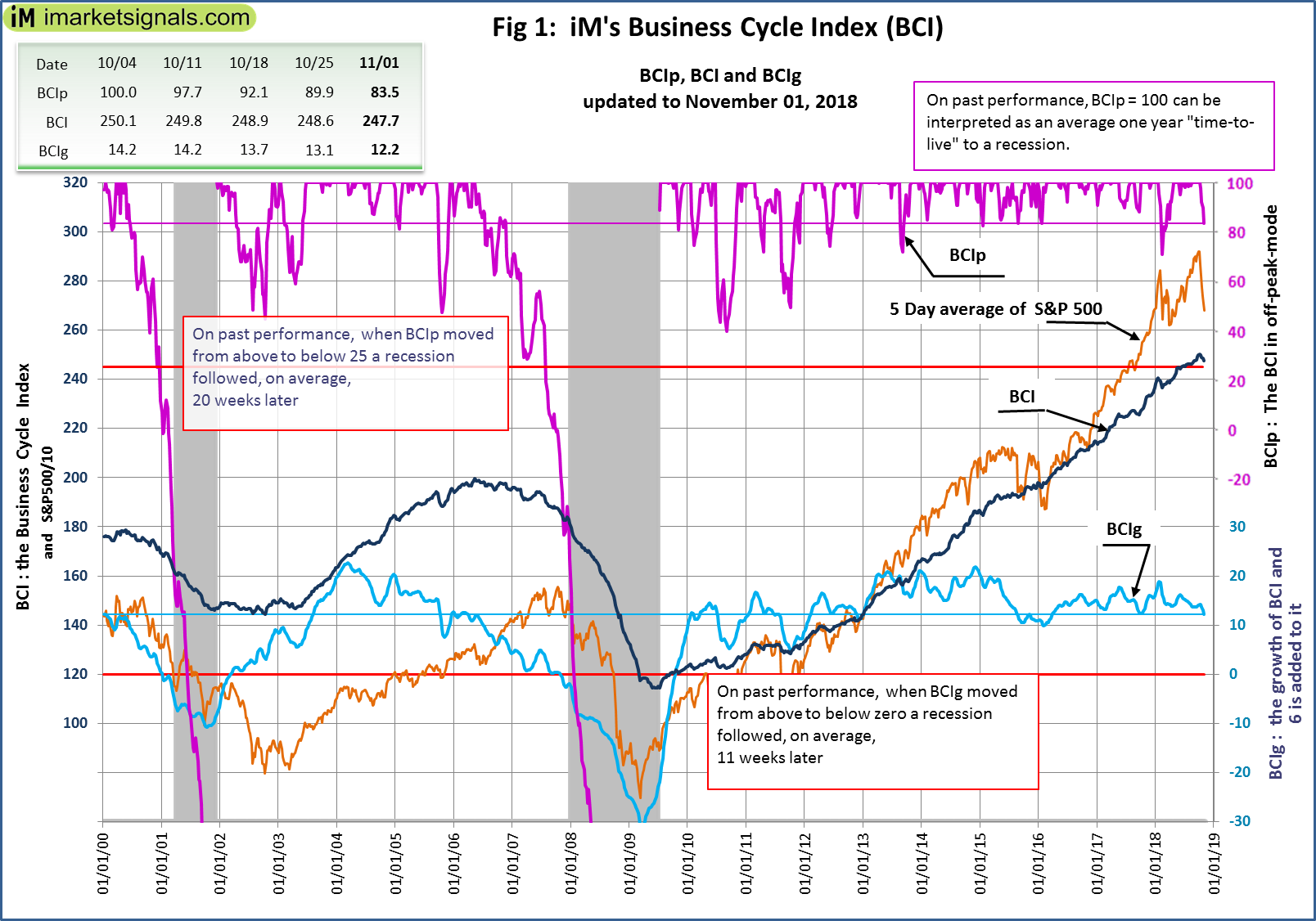 No Recession Signaled By IM s Business Cycle Index Update November 1
