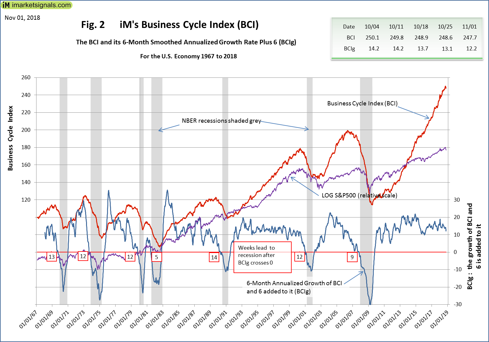 No Recession Signaled By iM's Business Cycle Index Update November 1