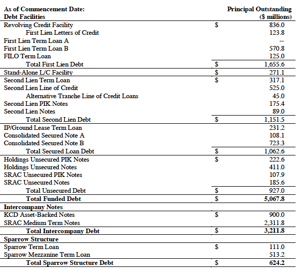 Sears: A Vulture's-Eye View (OTCMKTS:SHLDQ) | Seeking Alpha