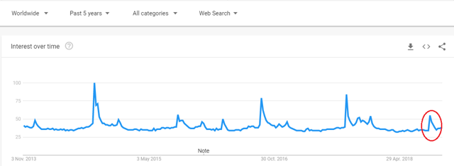 google trend for iPhone over the last 5 years