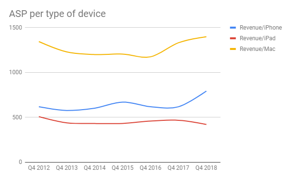 Apple Q4 2018 ASP per type of device