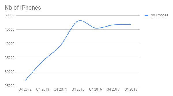 Apple Q4 2018 number of iPhones sold