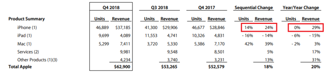 Apple Q4 2018 units reporting