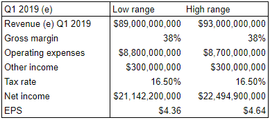 Apple Q1 2019 EPS esimtation