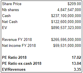 Apple Q4 2018 valuation