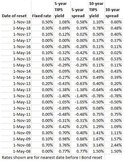 Great News For I Bond Investors: Treasury Raises Fixed Rate To 0.50% ...