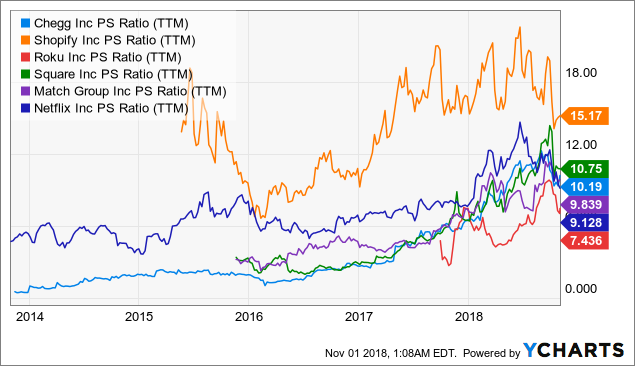 Chegg Is A Long-Term Winner With Lots Of Runway Left (NYSE:CHGG ...