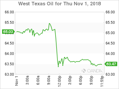 West Texas Intermediate graph
