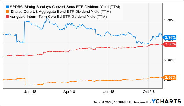 a convertible bond would let the investor exchange it for