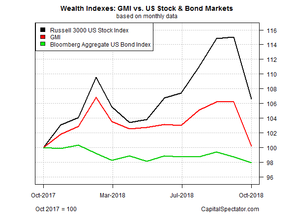 Major Asset Classes October 2018 Performance Review Seeking Alpha