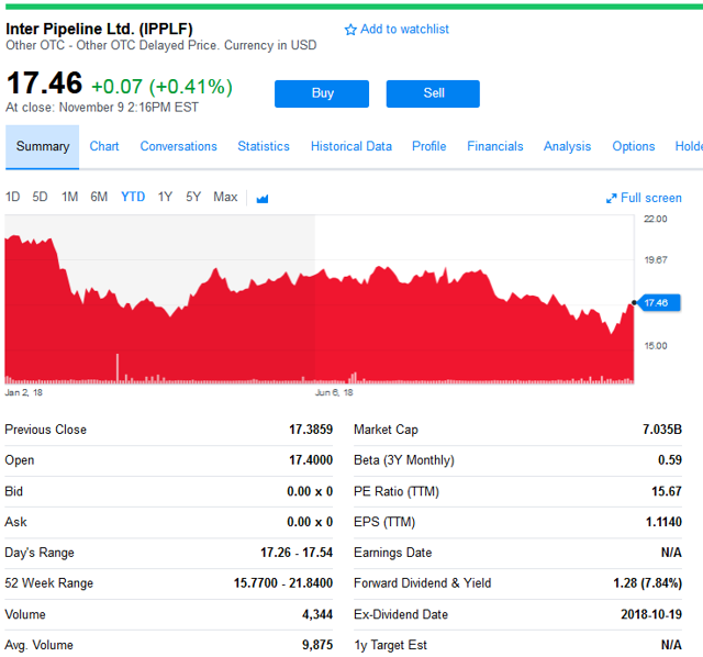 Inter Pipeline Performance Keeps Going Up, Stock Keeps Going Down