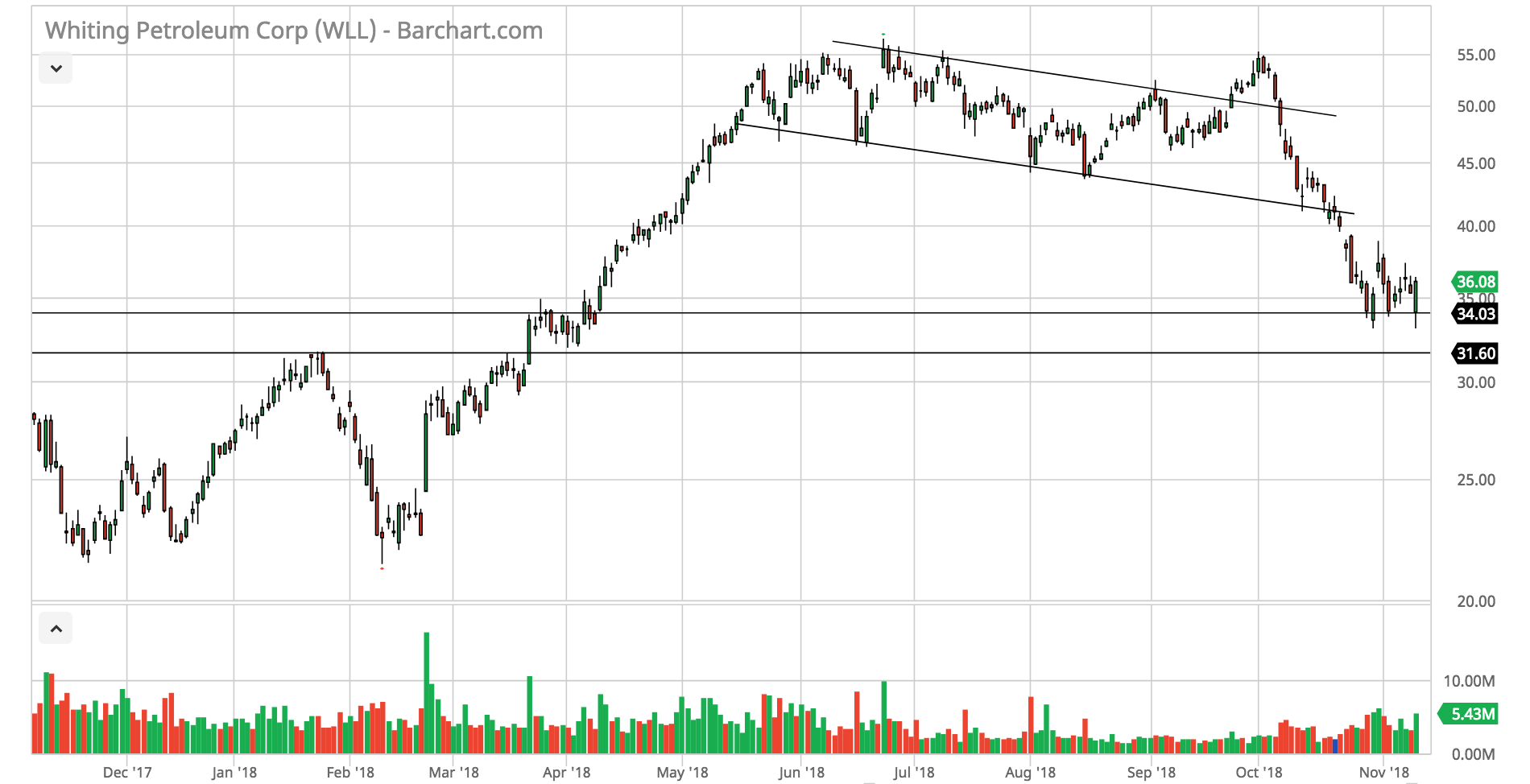 Baytex Stock Chart