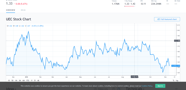 fission uranium stock price 52 weeks