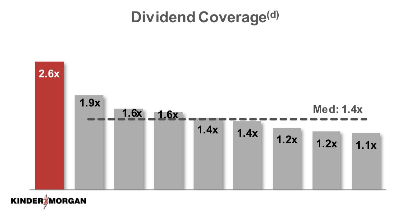 The Strongest Buy In The Midstream Sector Has The Safest Dividend Set