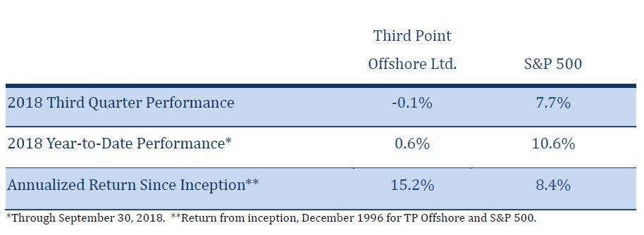 Third Point Dan Loeb Q3 2018 Investor Letter The Good Place NYSE 