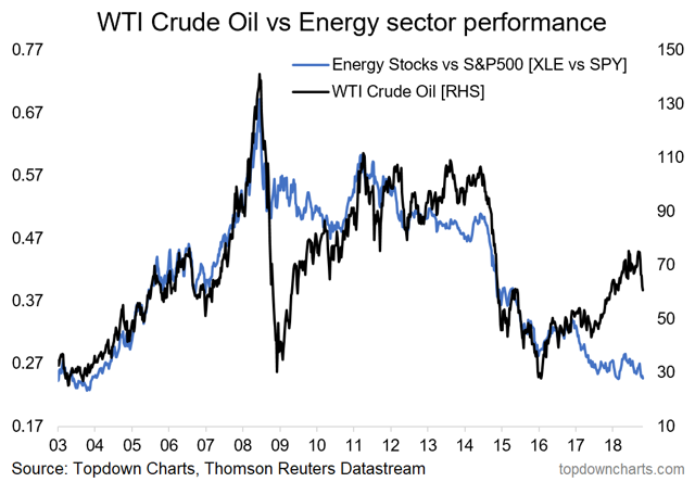 Chart Of The Week: Crude Oil Vs. Energy Stocks - A Big Gap | Seeking Alpha