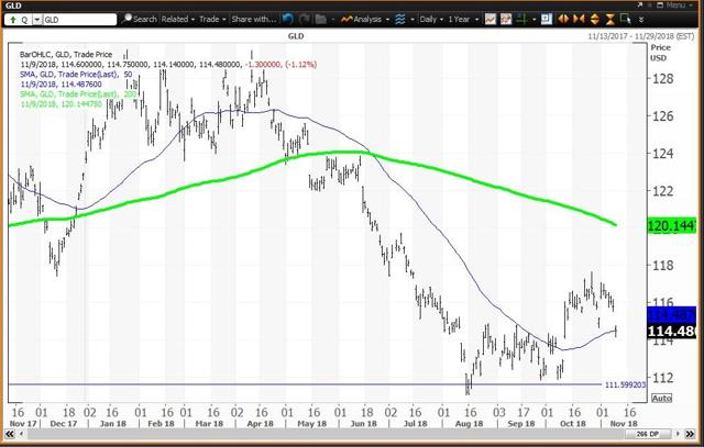 Daily Chart For The Gold ETF