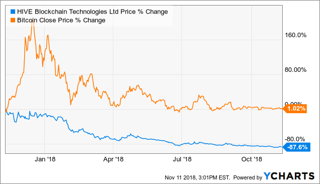 Hive Price Chart