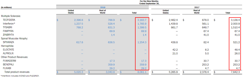 Biogen: Spinning Around Spinraza (NASDAQ:BIIB) | Seeking Alpha