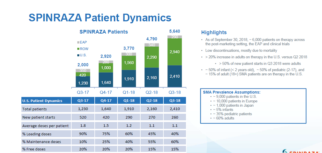 Biogen Spinning Around Spinraza (NASDAQBIIB) Seeking Alpha
