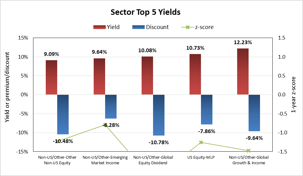 Weekly Closed-End Fund Roundup: Distribution Boosts To Eaton Vance ...