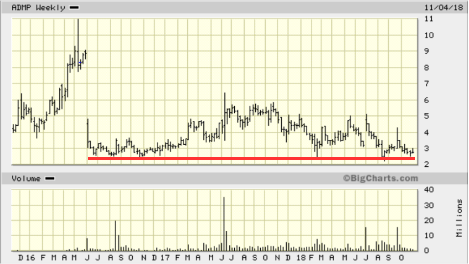 Adamis Here We Go Again Nasdaq Admp Seeking Alpha